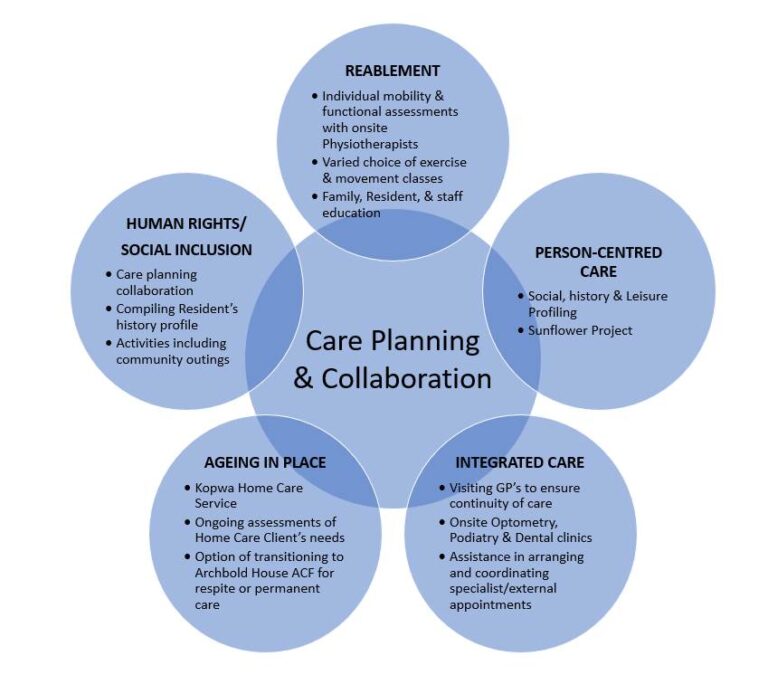 Model of Care - KOPWA